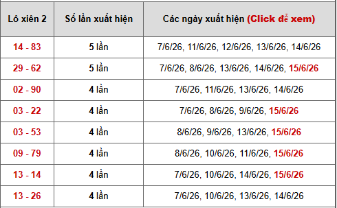 - Bảng thống kê xiên 2 lô xiên Miền Nam ngày 20/6/2026