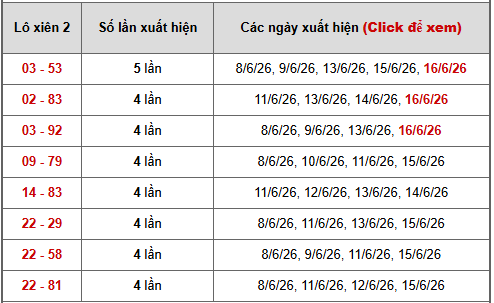 - Bảng thống kê xiên 2 lô xiên Miền Nam ngày 21/6/2026