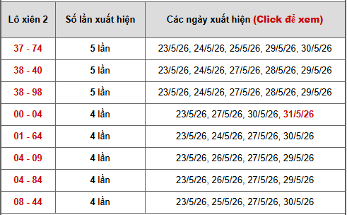 Bảng thống kê xiên 2 lô xiên Miền Nam ngày 5/6/2026