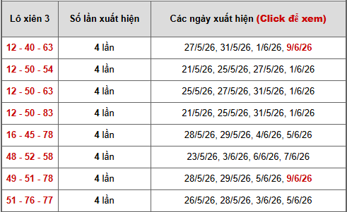 - Bảng thống kê xiên 3 lô xiên XSMB ngày 14/6/2026