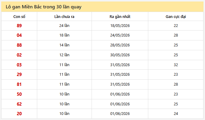 - Lô gan Miền Bắc trong 30 lần quay ngày 15/6/2026