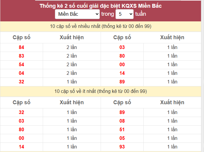 - Thống kê 2 số cuối giải đặc biệt KQXS Miền Bắc ngày 23/6/2026