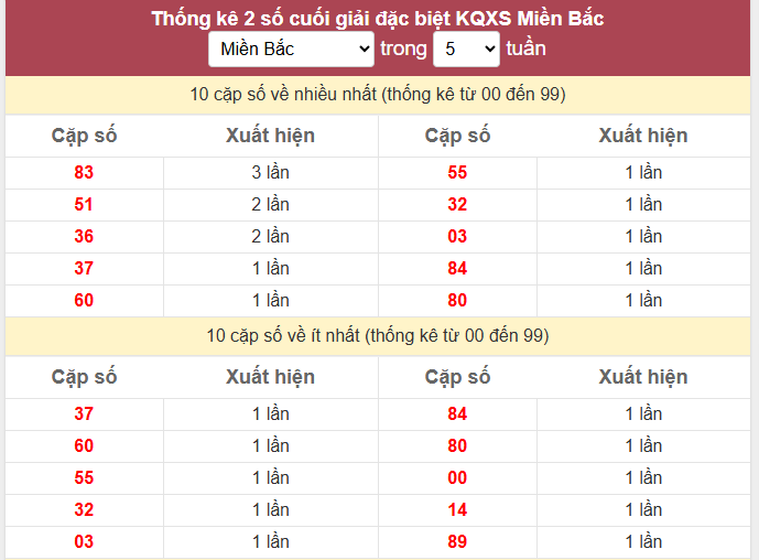 Thống kê 2 số cuối giải đặc biệt KQXS Miền Bắc