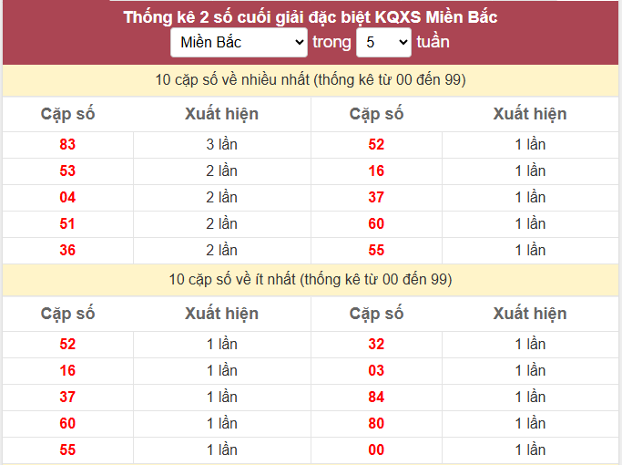 - Thống kê 2 số cuối giải đặc biệt KQXS Miền Bắc ngày 3/6/2026