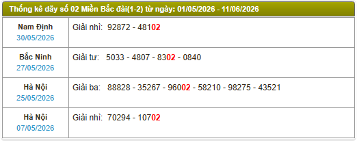 Thống kê dãy số 02 Miền Bắc