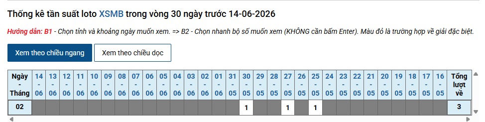 Phân tích tần suất xuất hiện của cặp 02 tính đến tháng 6/2026 XSMB