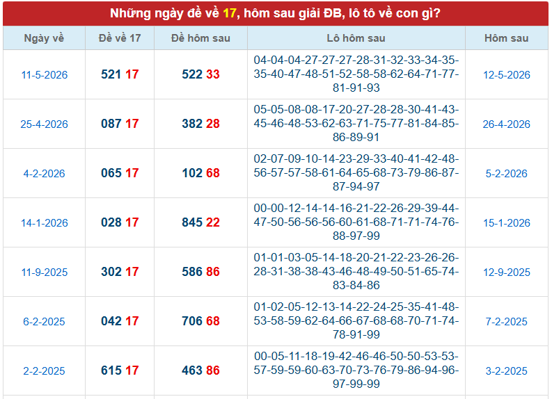 Thống kê đề về 17 hôm sau về con gì theo kết quả gần nhất