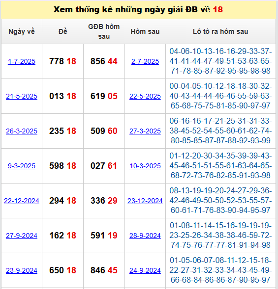 đề về 18 hôm sau đánh con gì