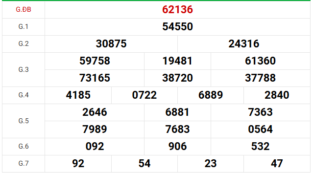 Dự đoán XSMB 27/6/2026 - Dự đoán miền Bắc thứ 7 siêu chuẩn