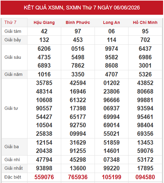 Dự đoán XSMN 13/6/2026 - Dự đoán miền Nam thứ 7 chính xác