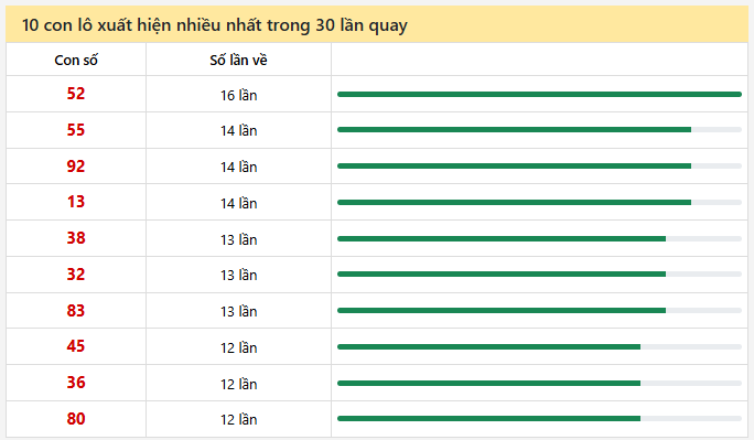 - Thống kê 10 con lô xuất hiện nhiều nhất trong 30 lần quay ngày 6/7/2026