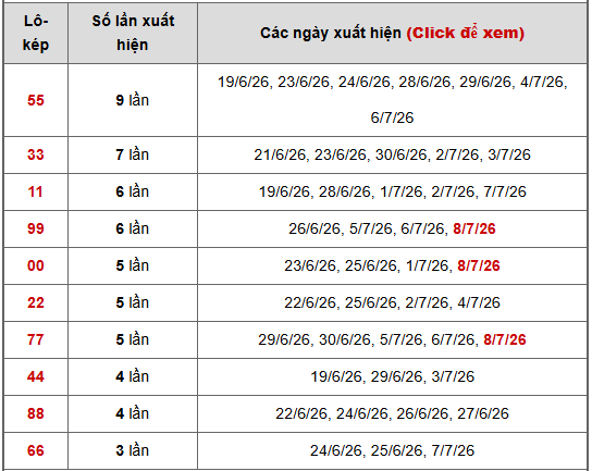 - Bảng thống kê lô kép Miền Bắc ngày 13/7/2026