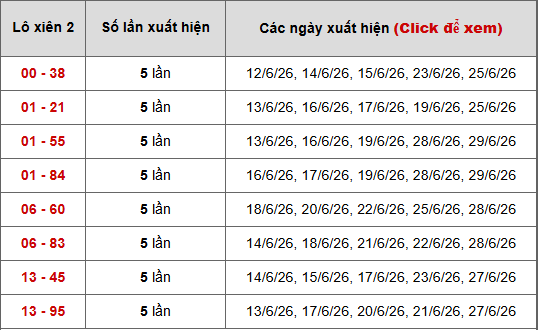 - Bảng thống kê xiên 2 lô xiên Miền Bắc ngày 5/7/2026