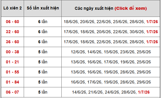 - Bảng thống kê xiên 2 lô xiên Miền Bắc ngày 6/7/2026