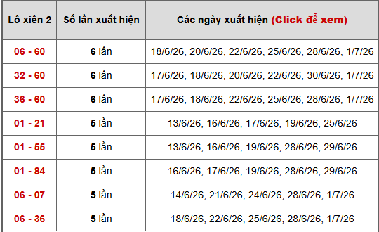 - Bảng thống kê xiên 2 lô xiên Miền Bắc ngày 7/7/2026