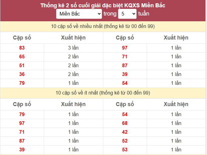 - Thống kê 2 số cuối giải đặc biệt KQXS Miền Bắc ngày 12/7/2026